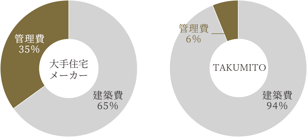 （グラフ）大手住宅メーカー：管理費35％・建築費65％、takumito：管理費6％・建築費94％
