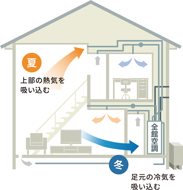 全館空調のメリットを最大化し、家中どこでも、いつまでも快適な空間に。