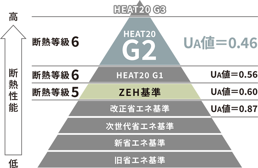 断熱基準HEAT20 G2の断熱等級6はZEH基準を上回る高い断熱性能。